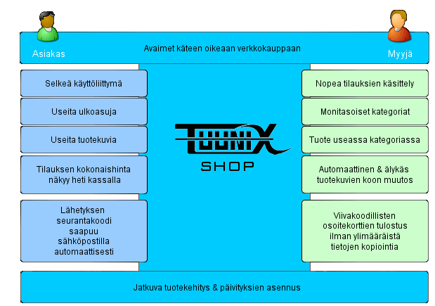 Tuunix shop kaavio
